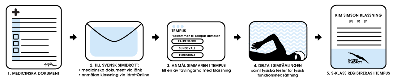 klassningsschema 2024